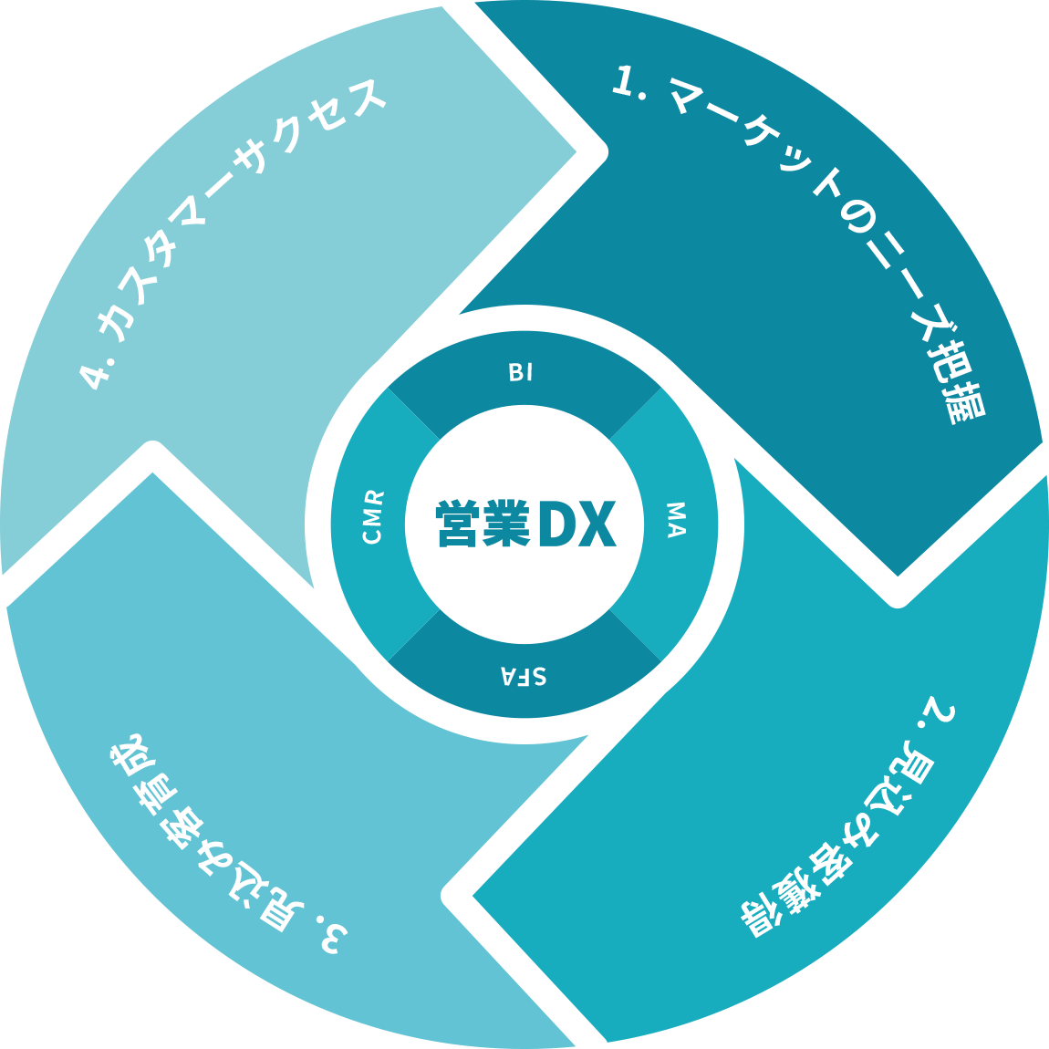 サービスの説明図